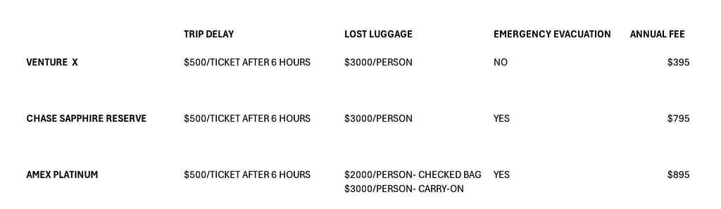 credit card travel protections