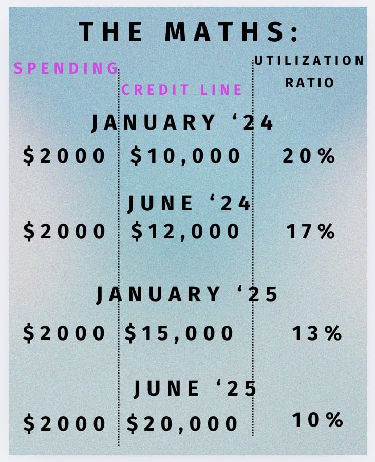credit line increase math